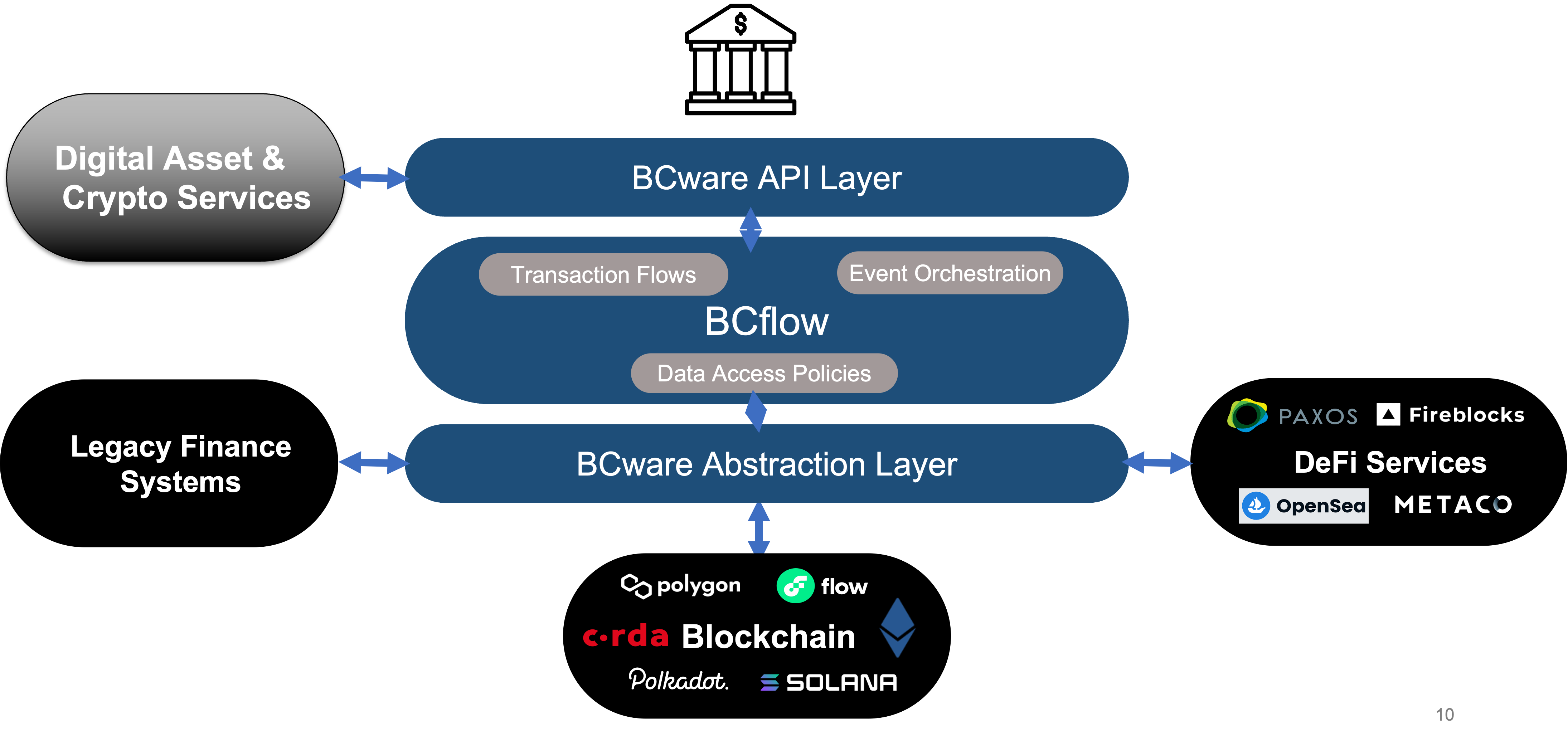 BCware DeFi Integration Architecture